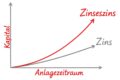 Anstieg des Kapitals durch Zins (linear) versus Zinseszins (exponentiell)